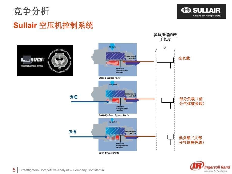 竞争对手分析30kw以上螺杆式空气压缩机课件_第5页