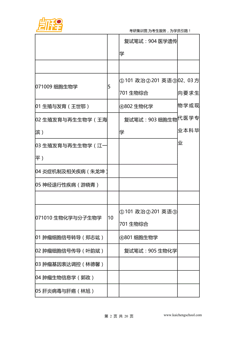 西医综合考研招生人数：福建医科大学2014年硕士研究生招生专业目录_第2页