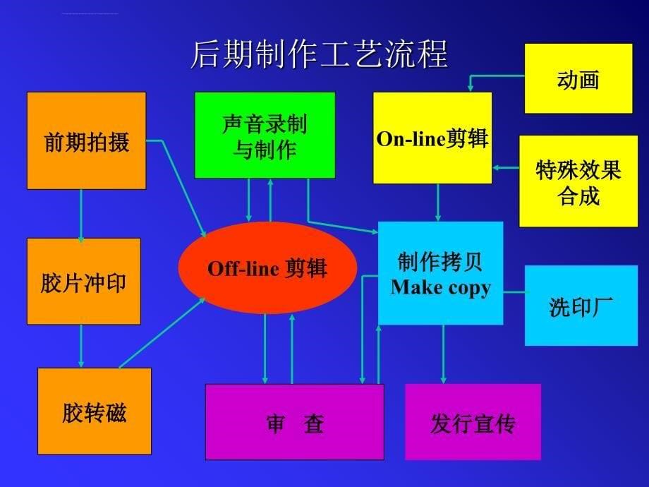 影视制作工艺流程ppt培训课件_第5页