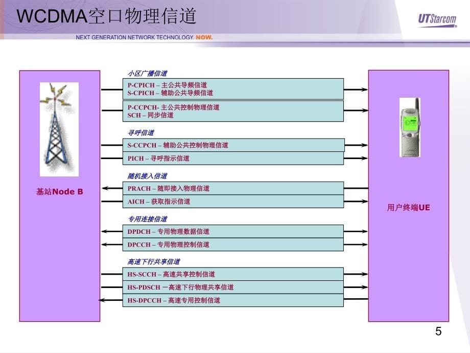 物理层信道课件_第5页