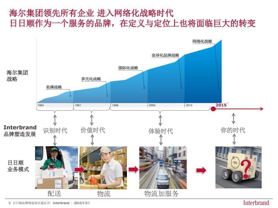 interbrandproposal品牌策略-日日顺，打造引领时代的物流服务品牌课件_第5页