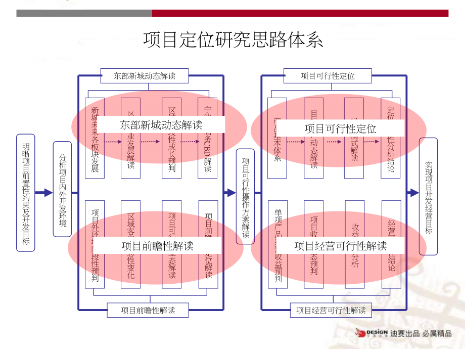 2009年宁波东部新城村级留用地项目发展研究报告课件_第2页