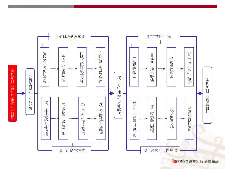 2009年宁波东部新城村级留用地项目发展研究报告课件_第3页