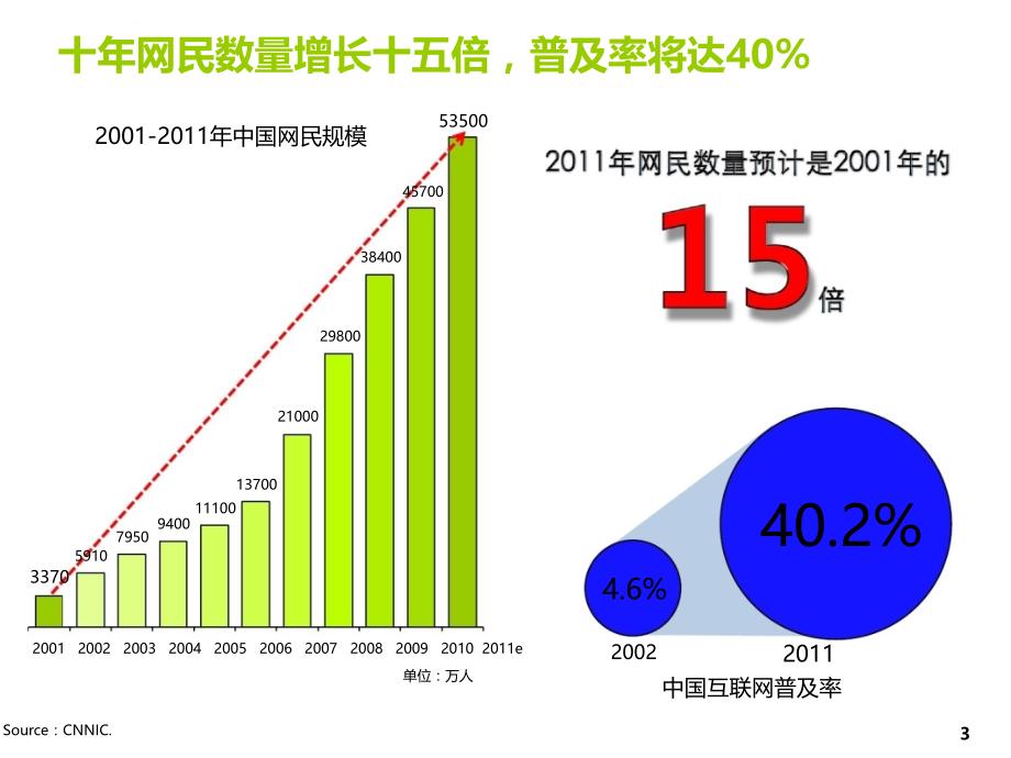 2011年互联网营销概要ppt培训课件_第3页