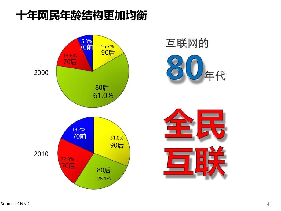 2011年互联网营销概要ppt培训课件_第4页