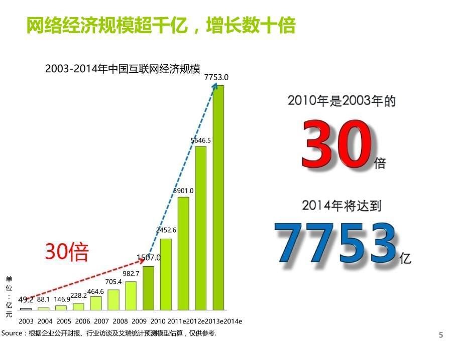 2011年互联网营销概要ppt培训课件_第5页