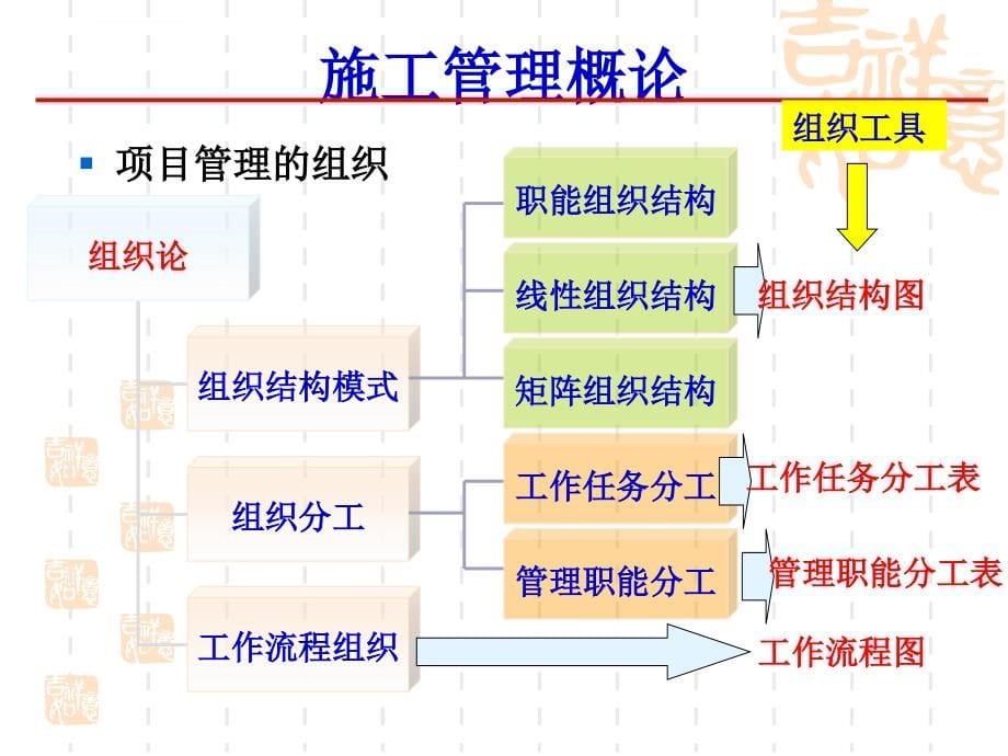 2011年二级建造师培训施工管理ppt培训课件_第5页