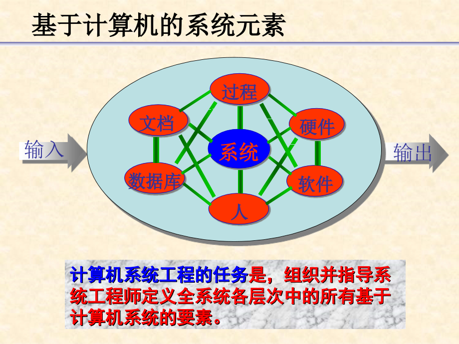 软件工程ppt电子教案课件第三章基于计算机的系统工程_第3页