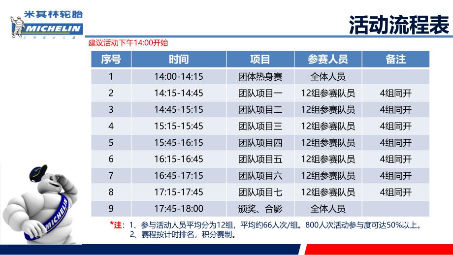 2014年米其林乘用车轮胎产品线年终销售会议提案ppt培训课件_第3页