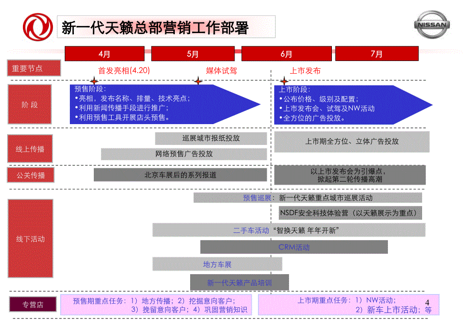 年东风日产新一代天籁专营店上市活动（上半部预售期活动指引）ppt培训课件_第4页