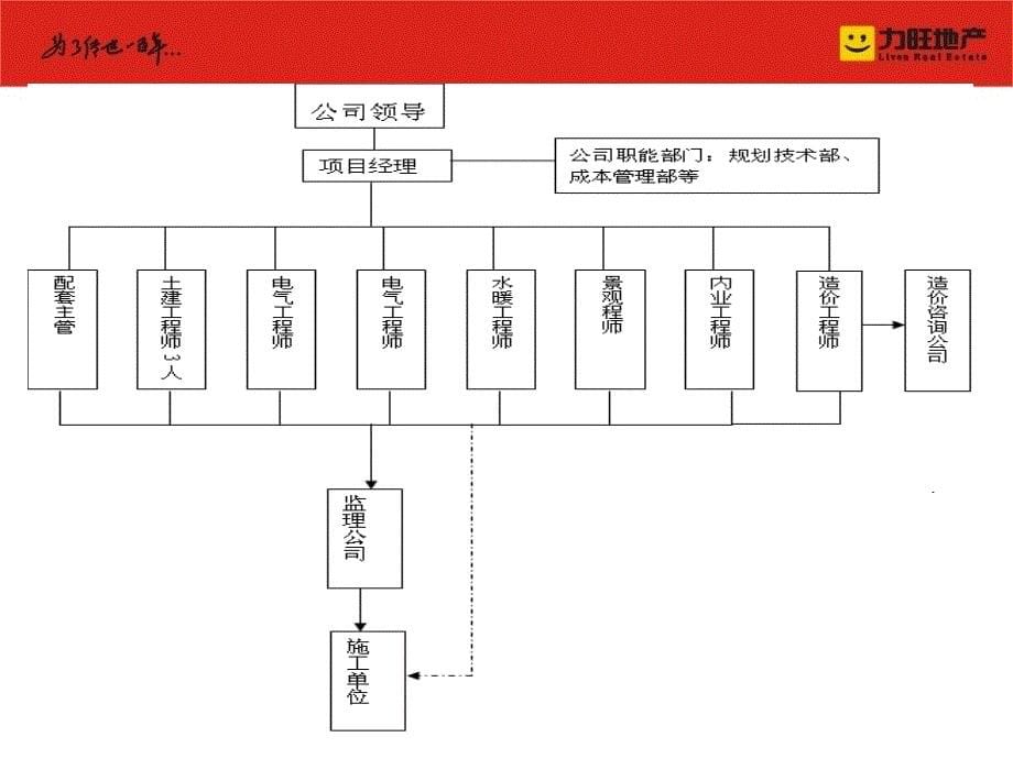 2009年格林春天项目管理规划课件_第5页