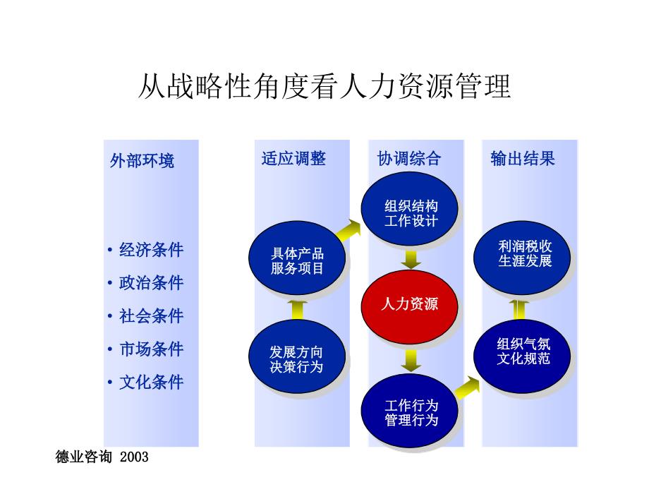 胜任素质方法与人力资源管理课件_第4页