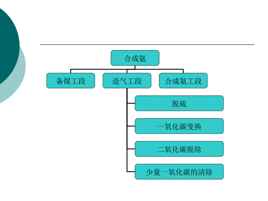 合成氨各工段关键控制参数说明课件_第2页