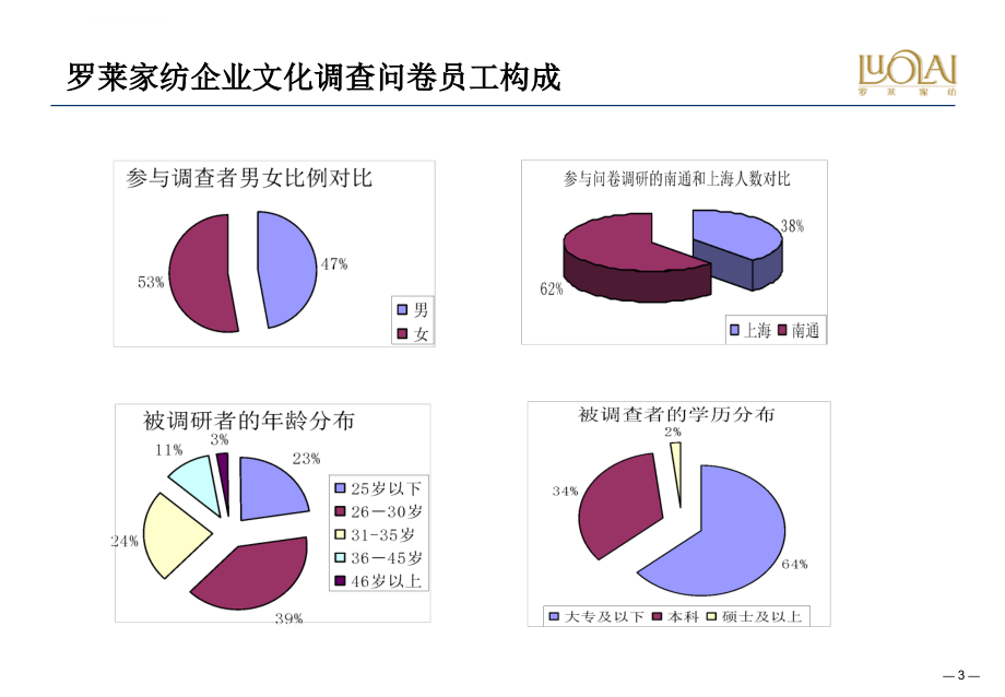 年罗莱家纺企业文化调查问卷分析报告ppt培训课件_第3页