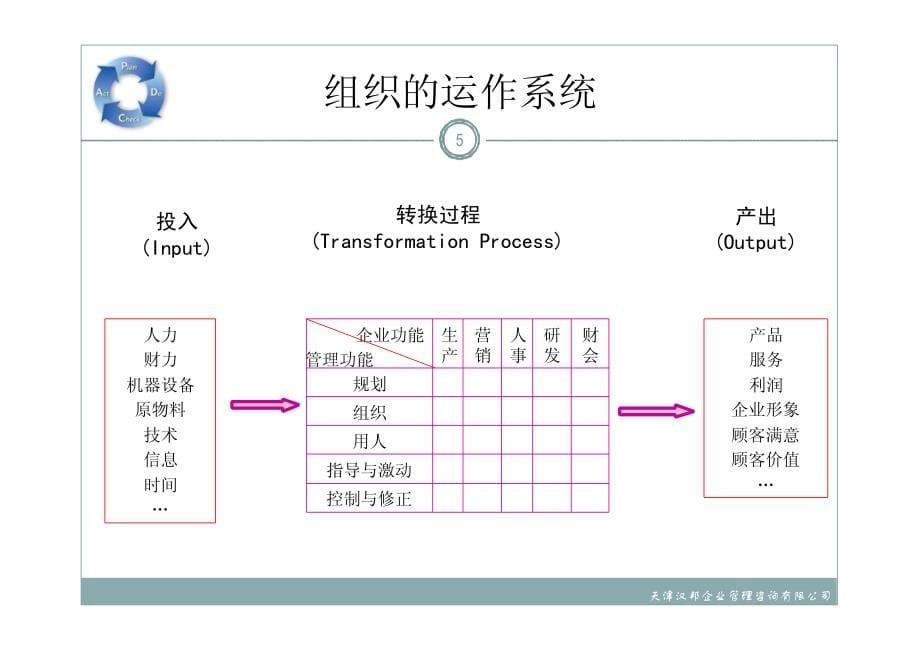 PDCA管理循环培训课件_第5页