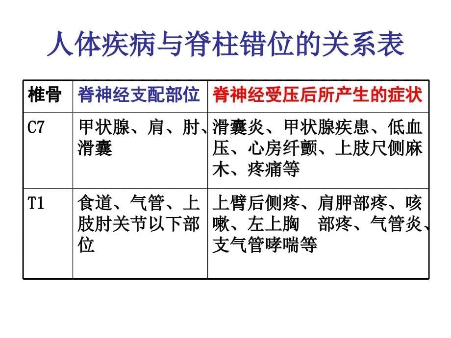 人体疾病与脊柱错位ppt培训课件_第5页