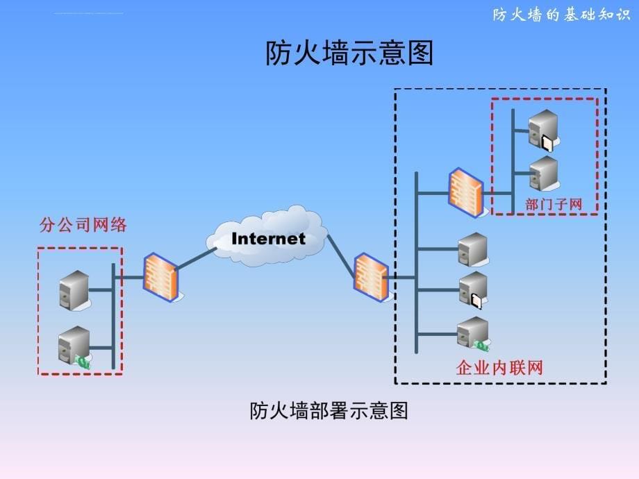 防火墙基础知识课件_第5页