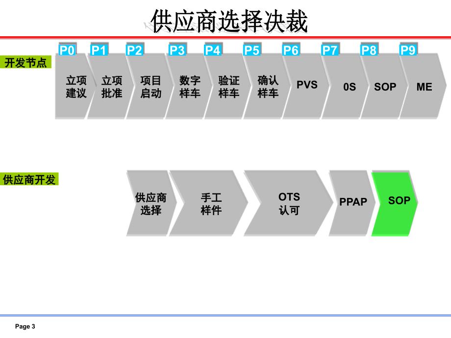 采购供应商选择决裁课件_第3页