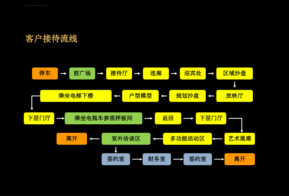 2010年临时售楼处动线建议ppt培训课件_第2页