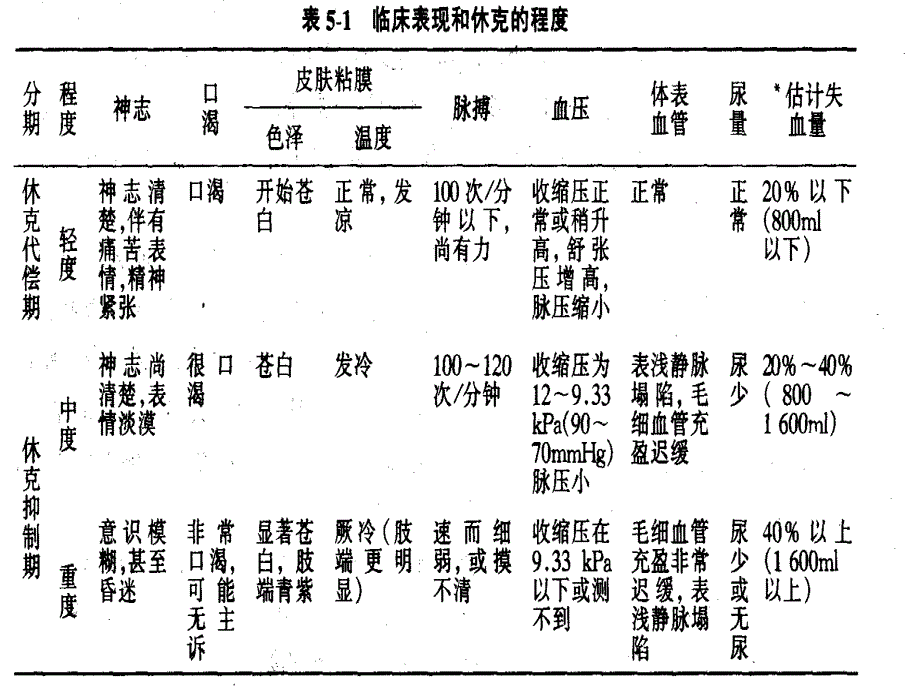 中国医科大学外科护理学教学-休克的临床表现ppt培训课件_第4页