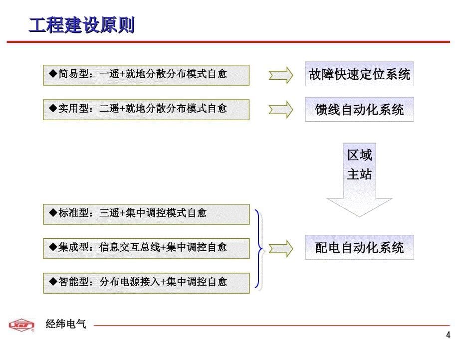 虚线通信在配电二次设备中的应用课件_第5页