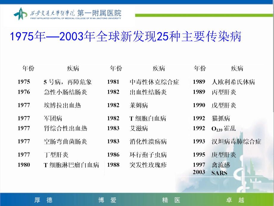 传染病管理报告ppt培训课件_第4页