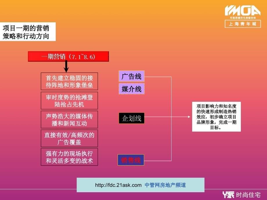 上海青年城一期y派时尚住宅总体营销推广计划_第5页