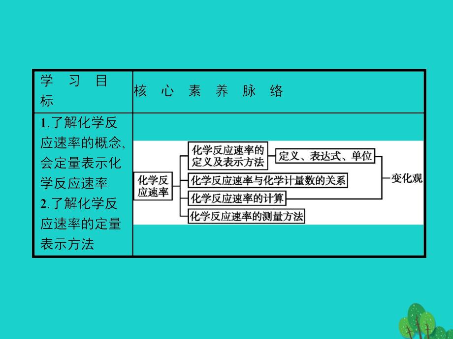 2017-2018年高中化学第二章化学反应速率和化学平衡2.1化学反应速率课件新人教版选修4_第3页