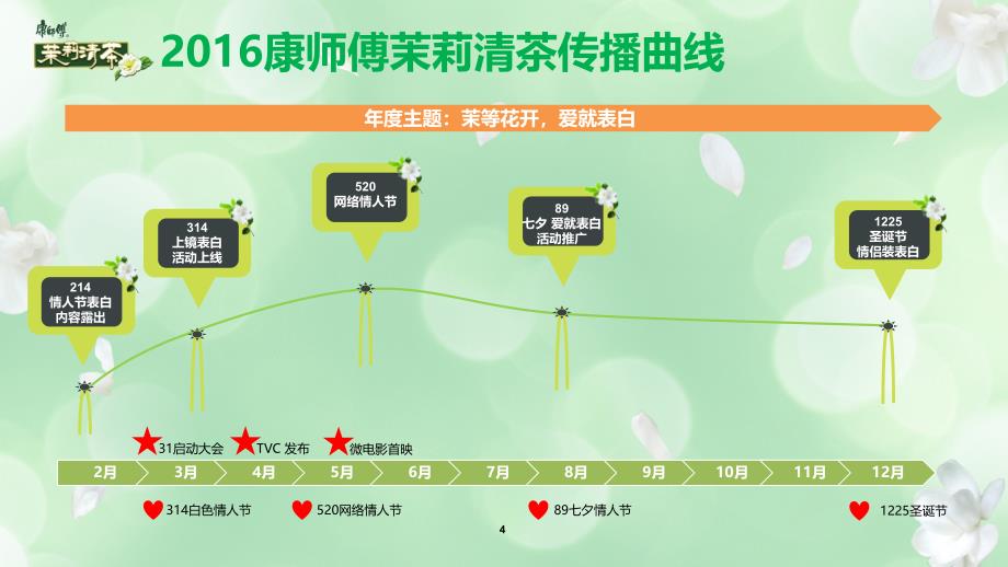 2016康师傅茉莉清茶线上年度推广计划_第3页