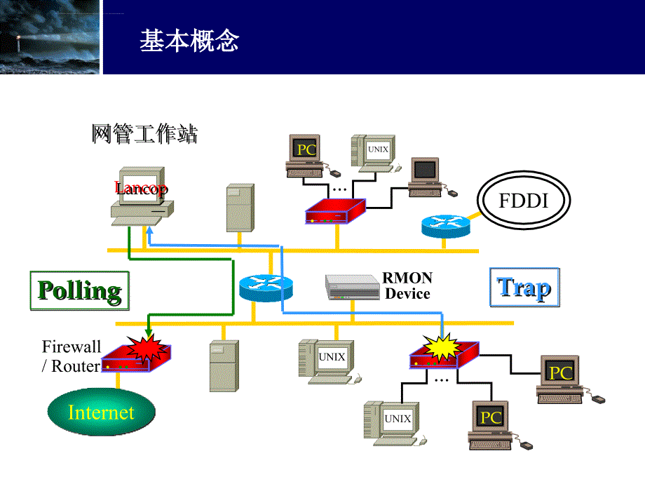 网络管理培训snmp基础知识课件_第3页