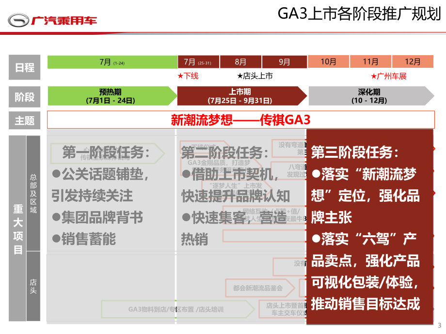 2013传祺ga3第四季度整合推广策划课件_第3页