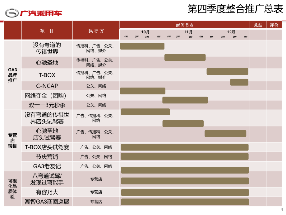 2013传祺ga3第四季度整合推广策划课件_第4页