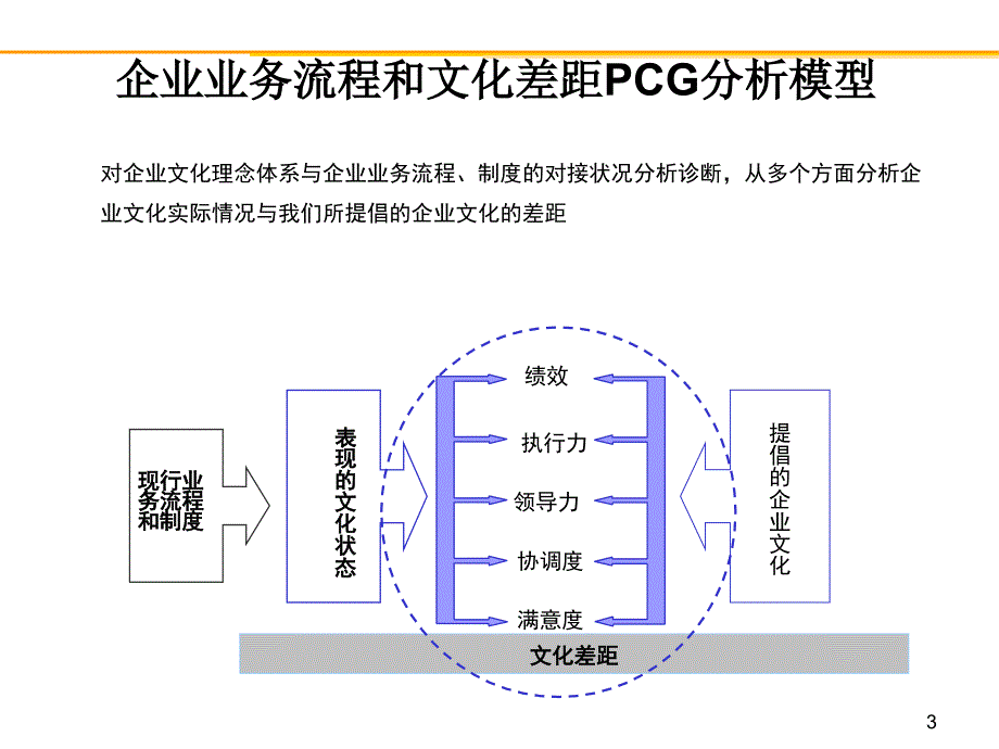 企业文化诊断工具ppt培训课件_第3页