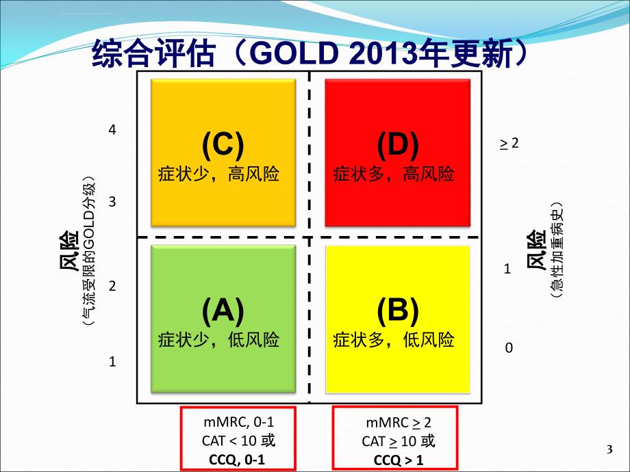 从copd治疗指南到噻托溴铵临床应用演示文稿ppt培训课件_第3页