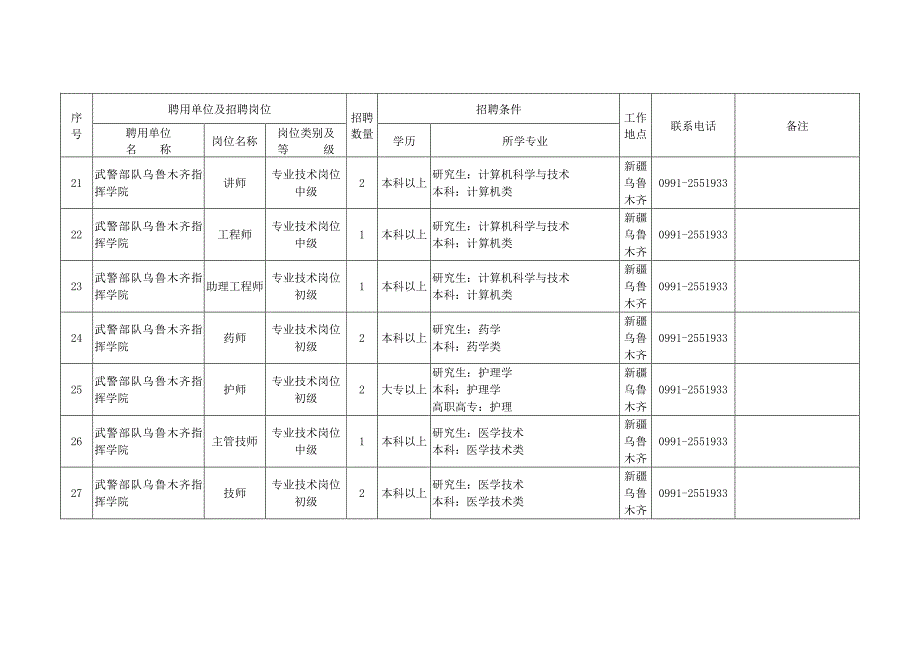 2014年度军队文职人员招聘信息(新疆)_第4页