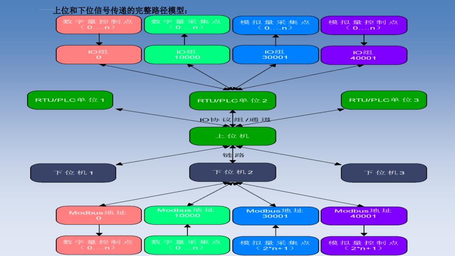 连接数据库变量和下位机变量课件_第1页