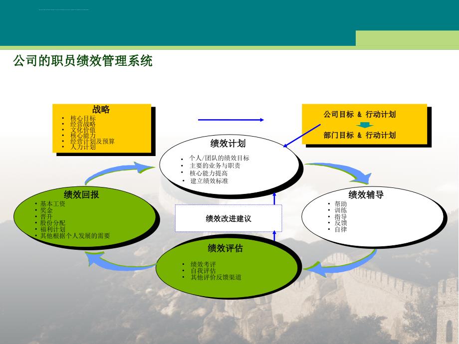 长城物业绩效管理制度_1课件_第2页