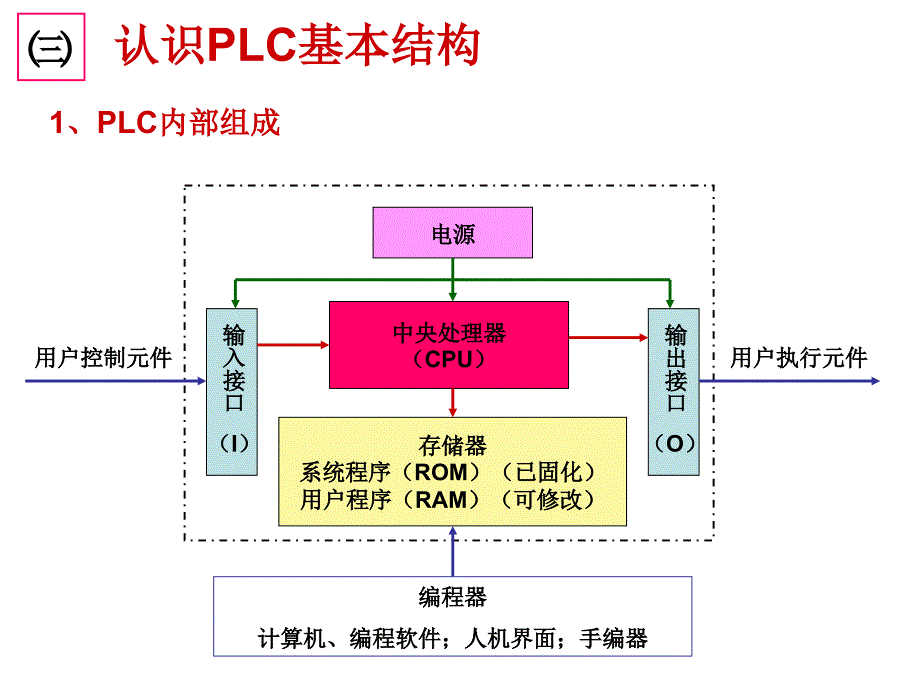 PLC实训指导课件(入门).ppt_第1页
