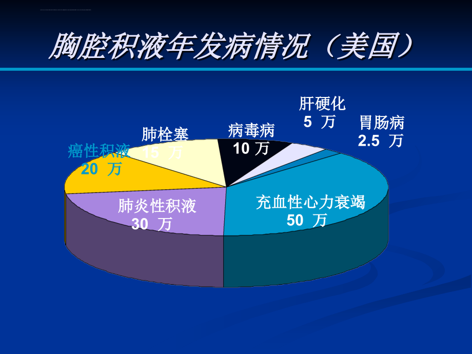 胸腔积液的诊断与治疗策略和进展课件_第3页