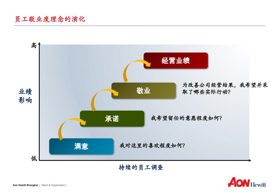 2012年安正时尚集团员工敬业度提升行动计划_第3页