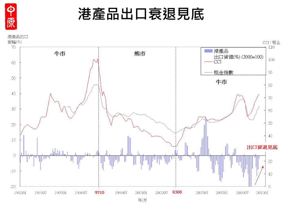 中原2010年香港樓市展望ppt培训课件_第2页