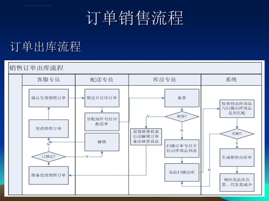 网站中的各种操作流程规划课件_第4页