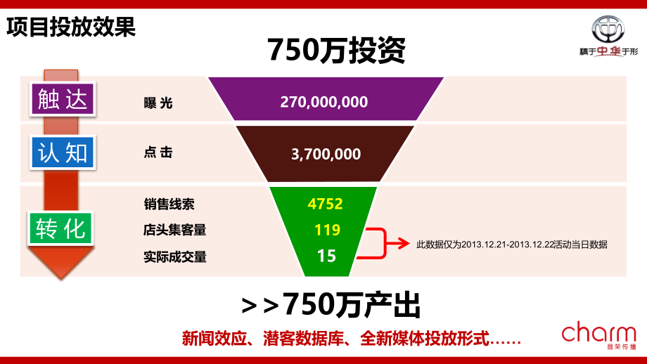 2014中华汽车我和中华有个约惠项目结案报告课件_第4页