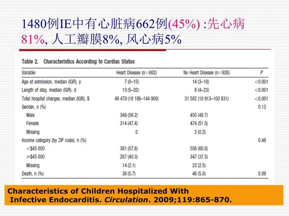 先心病合并感染性心内膜炎的防治伍伟锋ppt培训课件_第5页