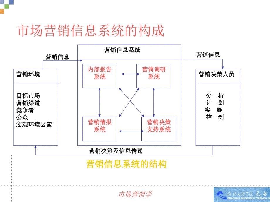 营销信息系统和营销调研系统课件_第5页