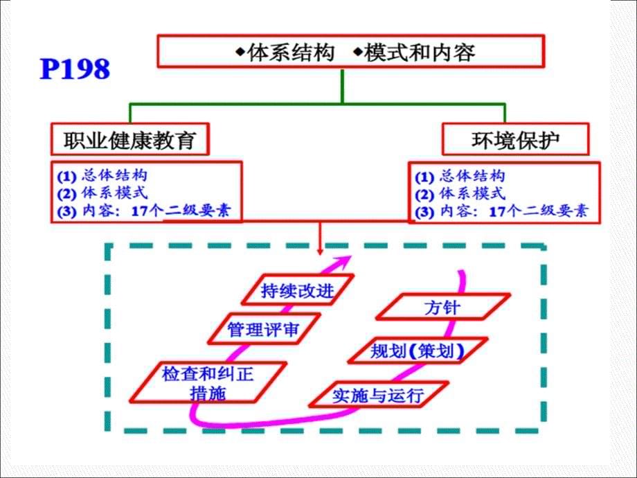 精选推荐一建管理第五章ppt培训课件_第5页