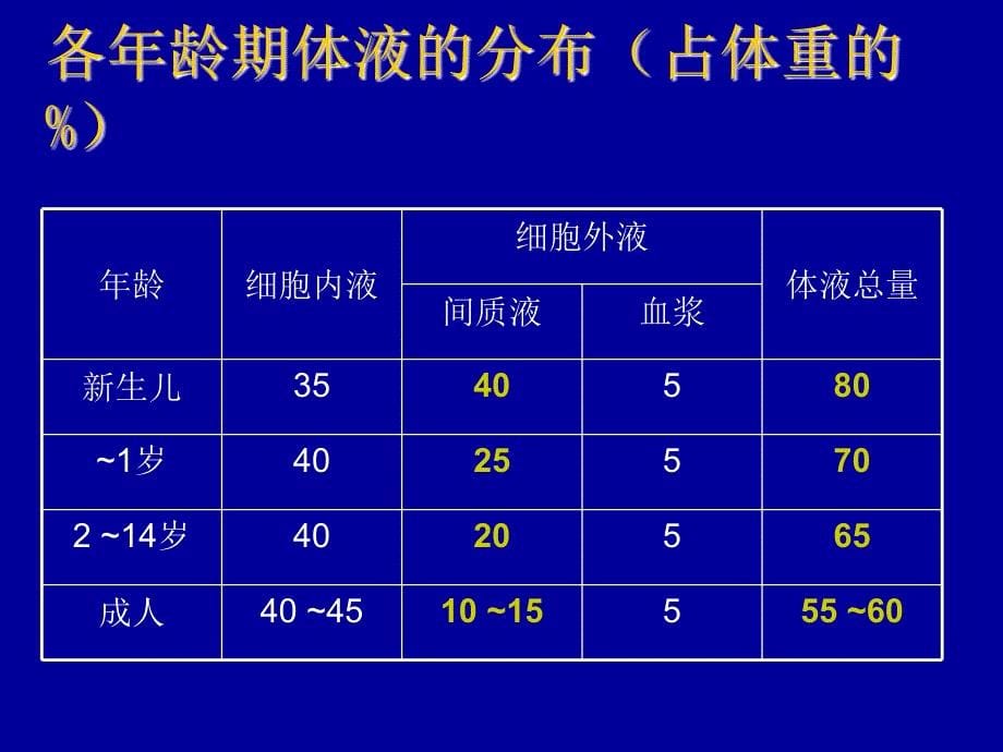 小儿液体疗法ppt培训课件_第5页