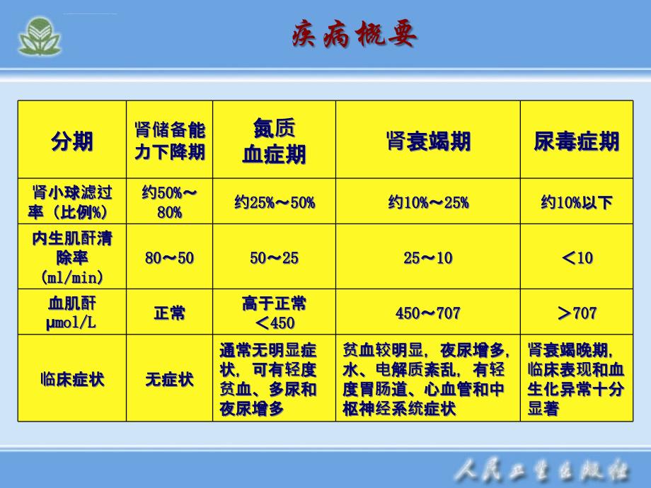 慢性肾衰竭病人的护理ppt课件_第4页