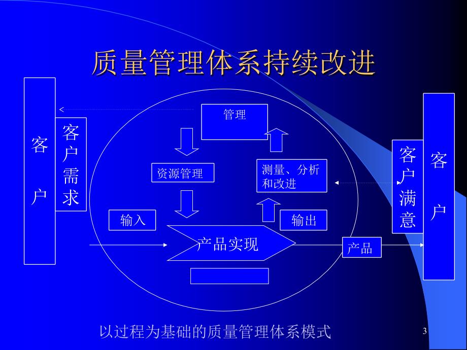 内部质量体系审核员讲课提纲_第3页