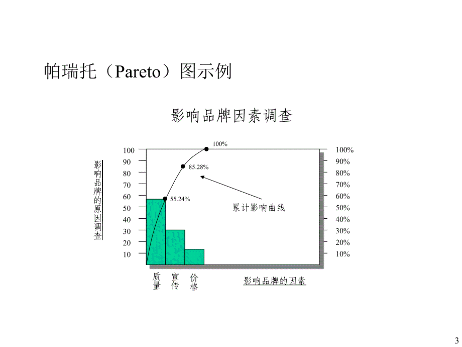 持续改进技能之帕瑞托（Pareto）图的使用_第3页